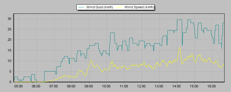 Weather Graphs